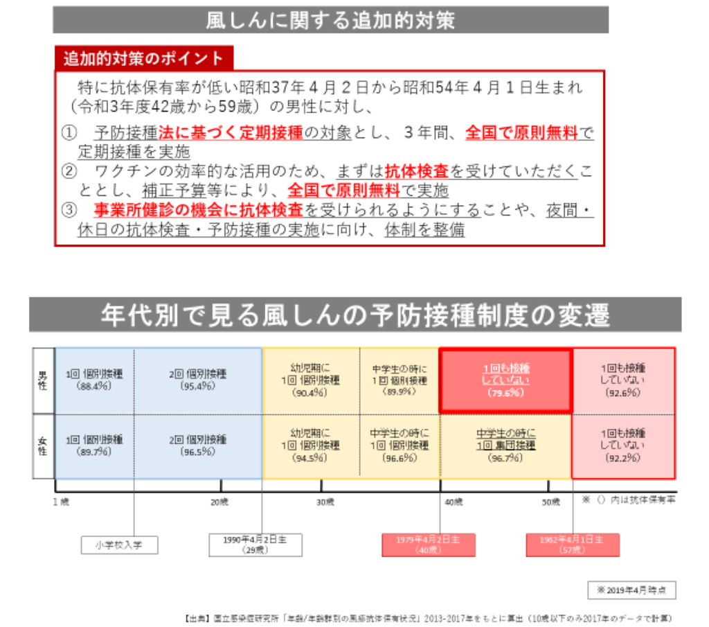 風しんに関する追加対策および年代別で見る風しんの予防接種制度の変遷